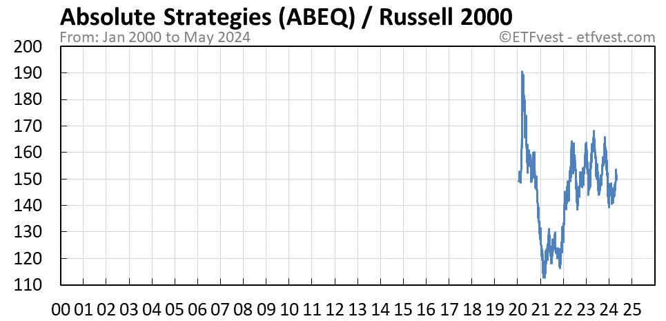ABEQ relative strength vs russell 2000 chart