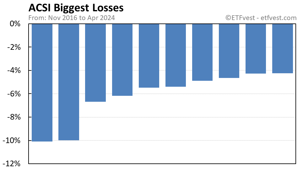 ACSI biggest losses chart