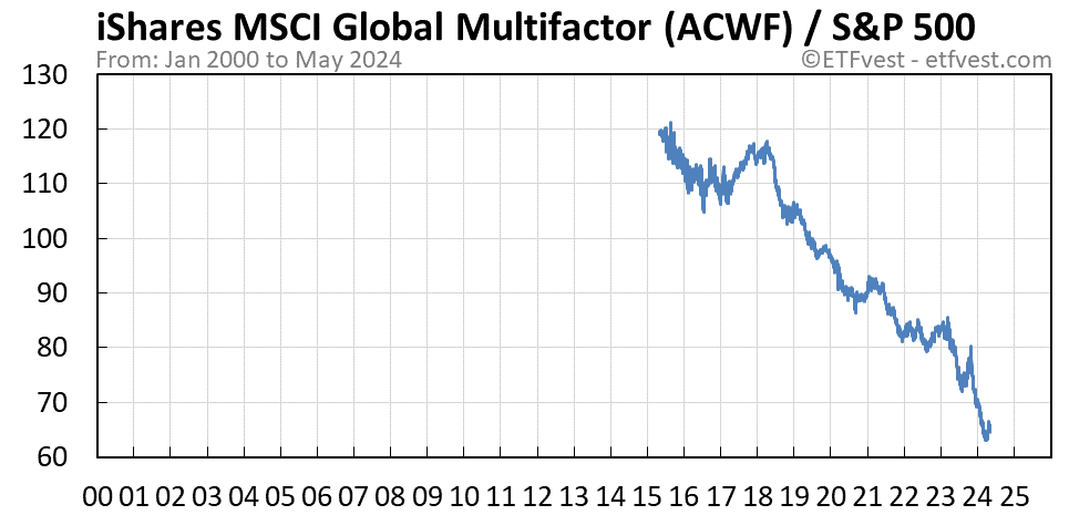 ACWF relative strength chart
