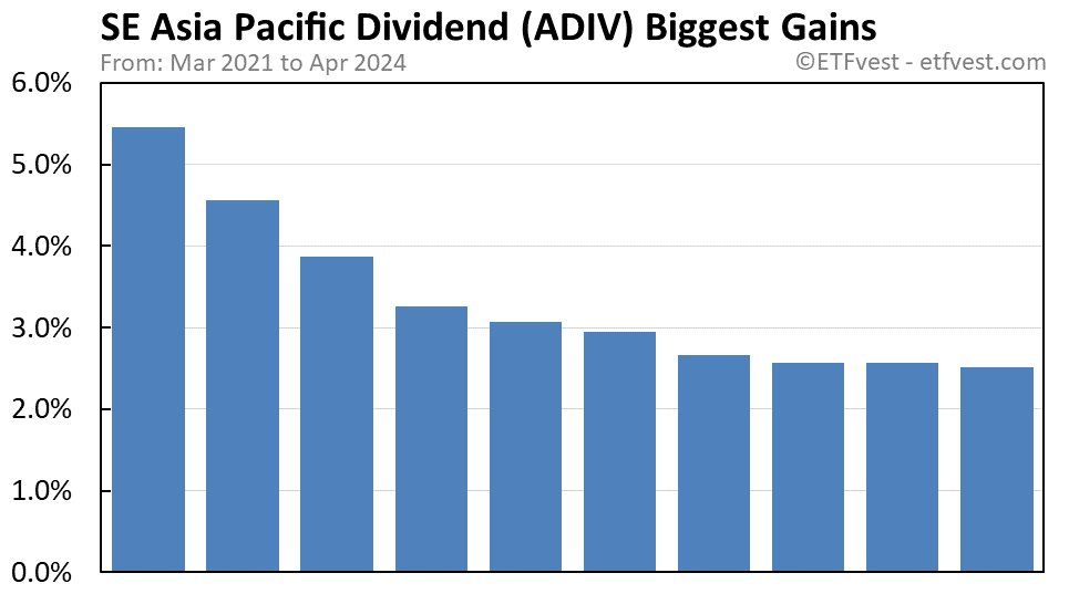 ADIV biggest gains chart