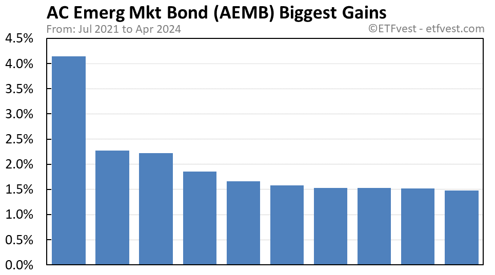 AEMB biggest gains chart