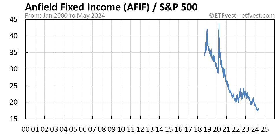 AFIF relative strength chart