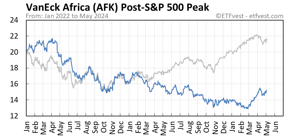 AFK Event 4 stock price chart