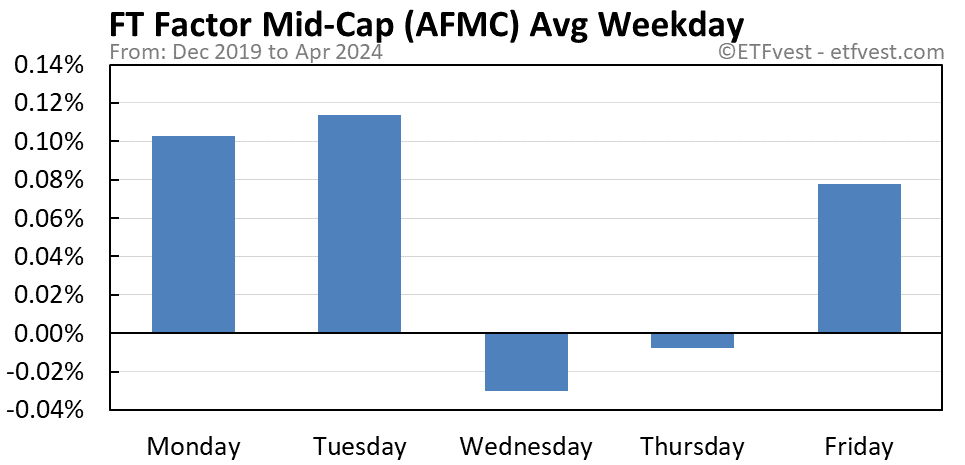 AFMC average weekday chart