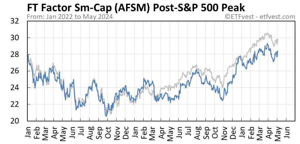 AFSM Event 4 stock price chart