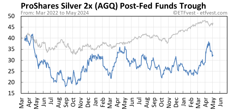 AGQ Event C stock price chart