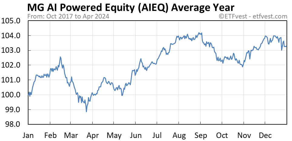 AIEQ average year chart