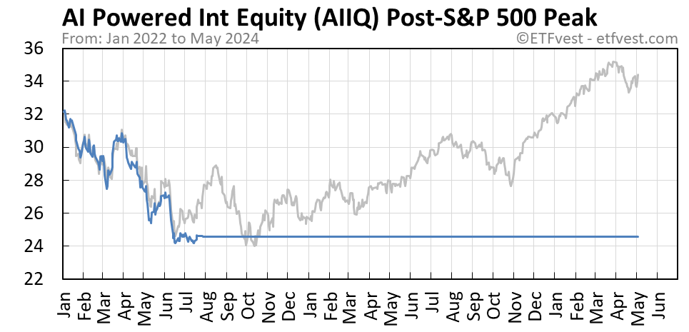 AIIQ Event 4 stock price chart