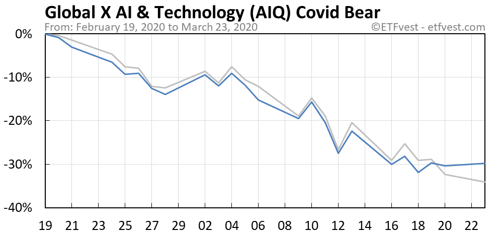 AIQ covid bear market chart