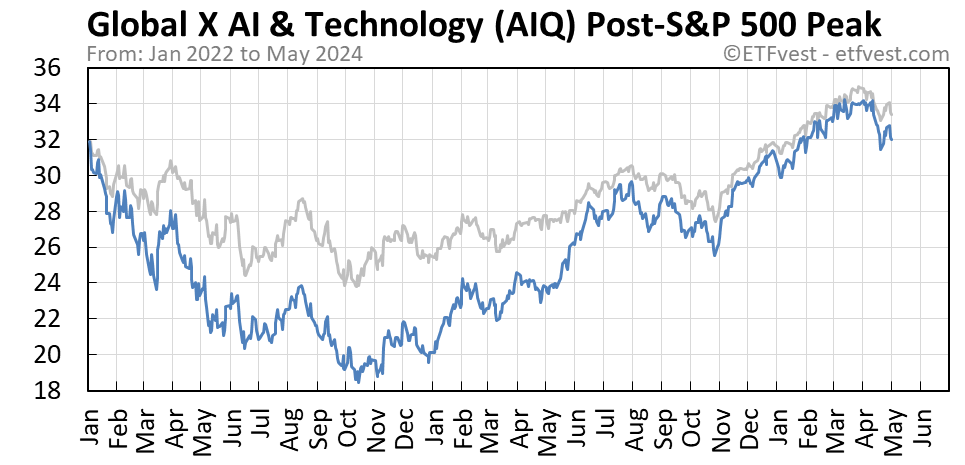 AIQ Event 4 stock price chart