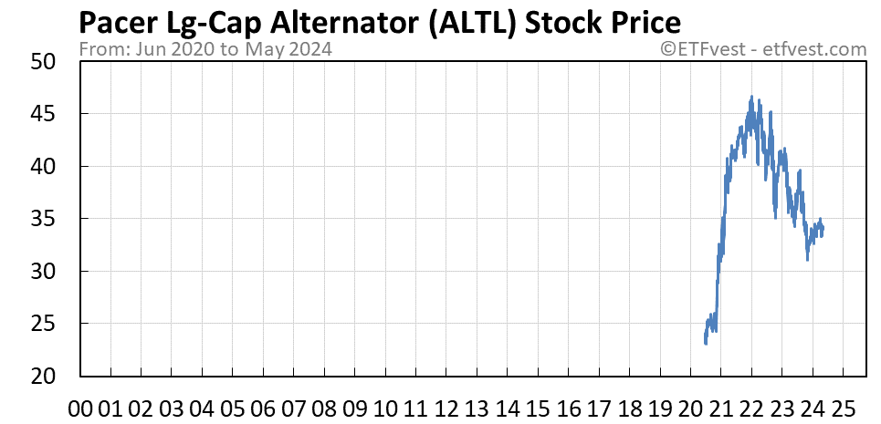 ALTL stock price chart