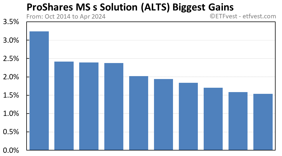 ALTS biggest gains chart