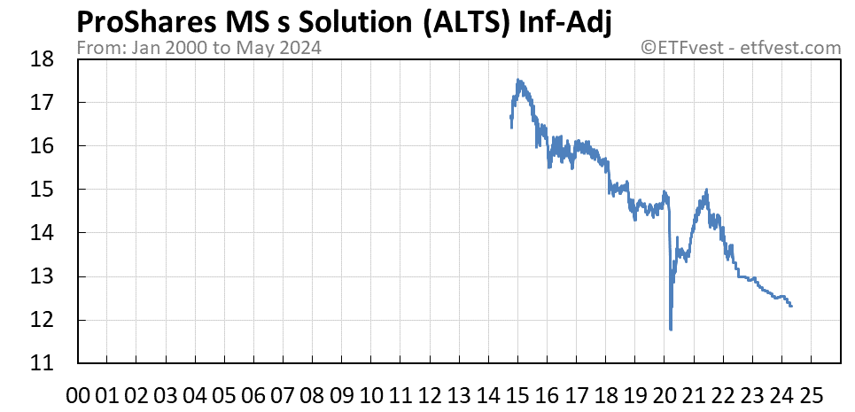 ALTS inflation-adjusted chart