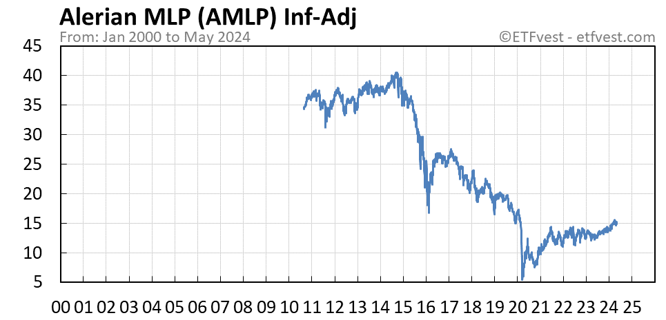 AMLP inflation-adjusted chart