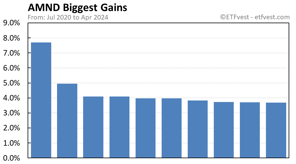 AMND biggest gains chart