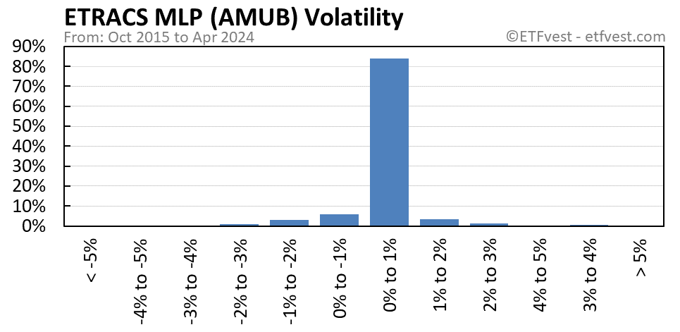 AMUB volatility chart