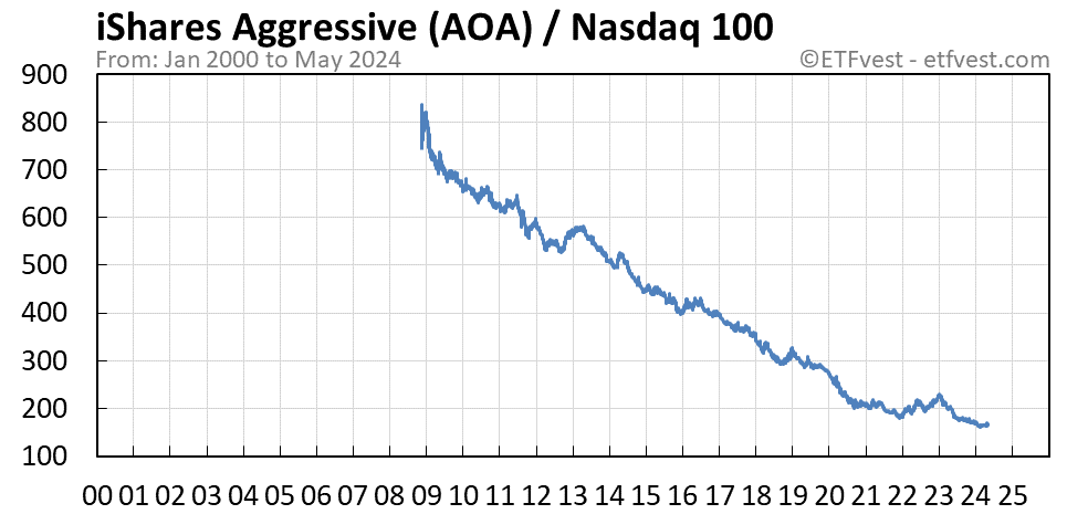 AOA relative strength vs nasdaq 100 chart