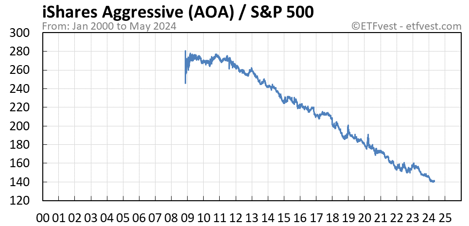 AOA relative strength chart