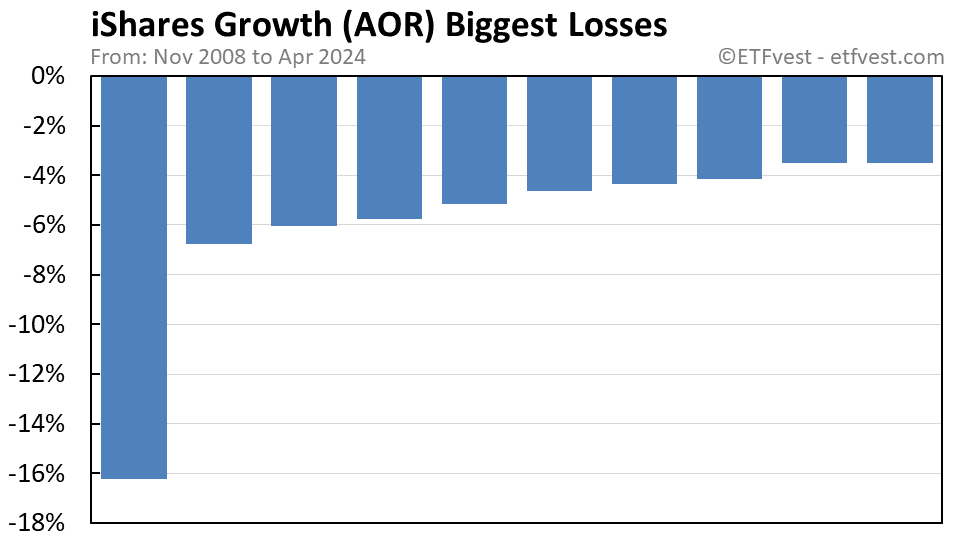 AOR biggest losses chart