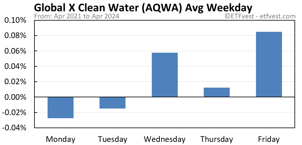 AQWA average weekday chart