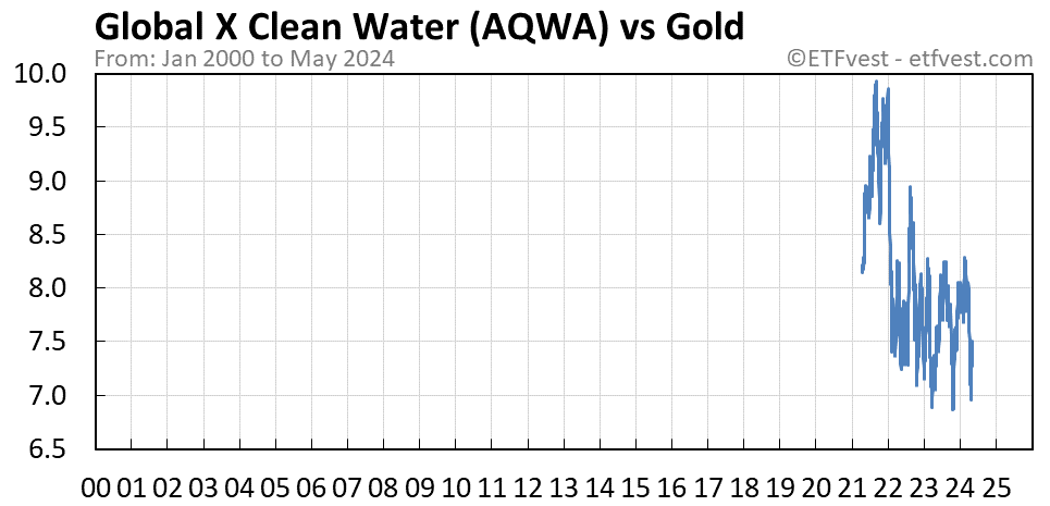 AQWA vs gold chart