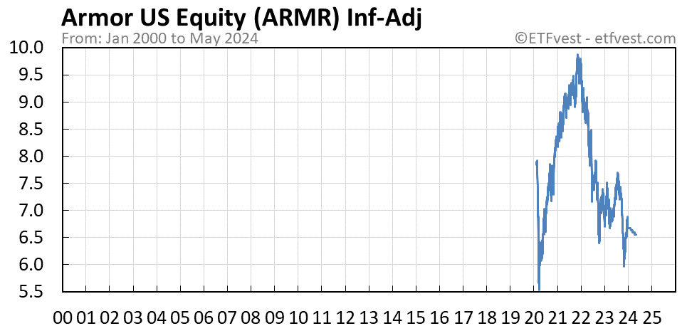 ARMR inflation-adjusted chart