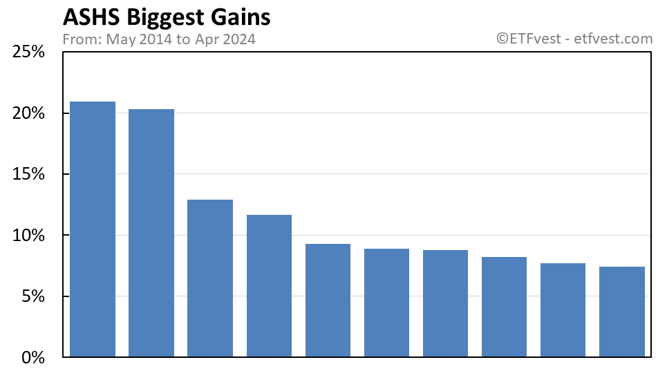 ASHS biggest gains chart