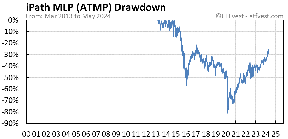 ATMP drawdown chart