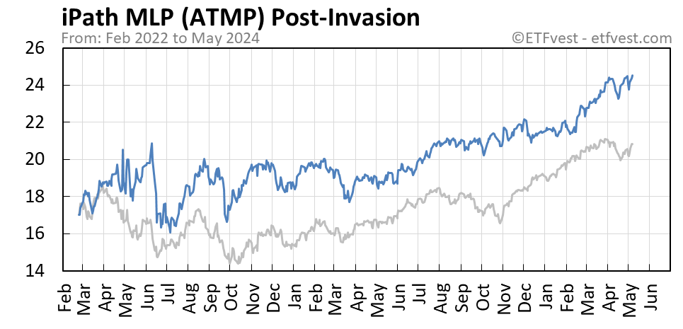 ATMP Event A stock price chart