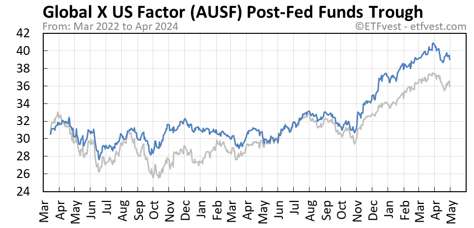 AUSF Event C stock price chart