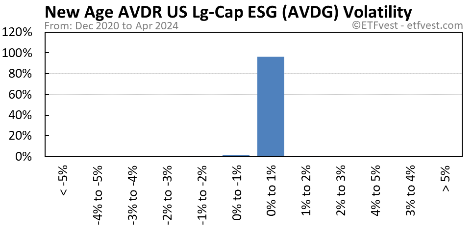 AVDG volatility chart