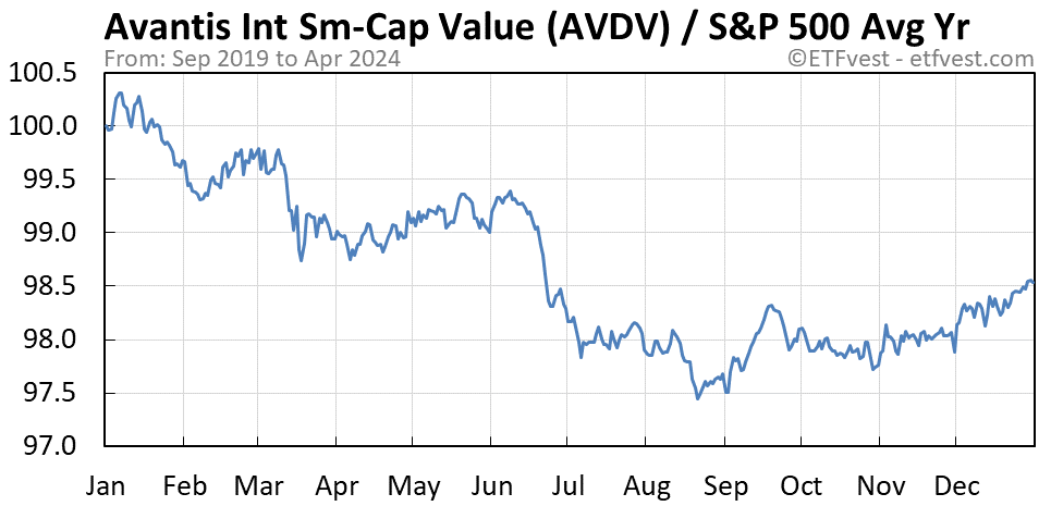 AVDV relative strength average year chart