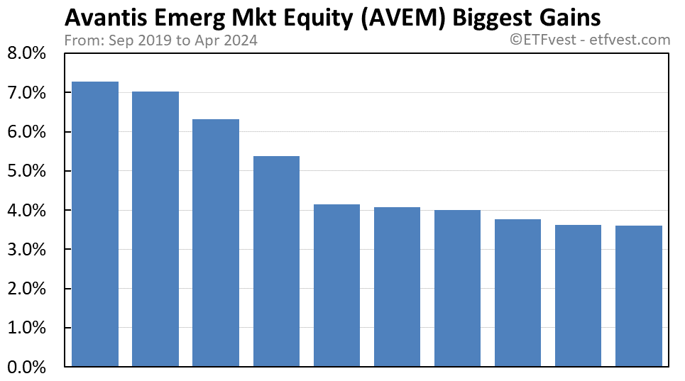 AVEM biggest gains chart