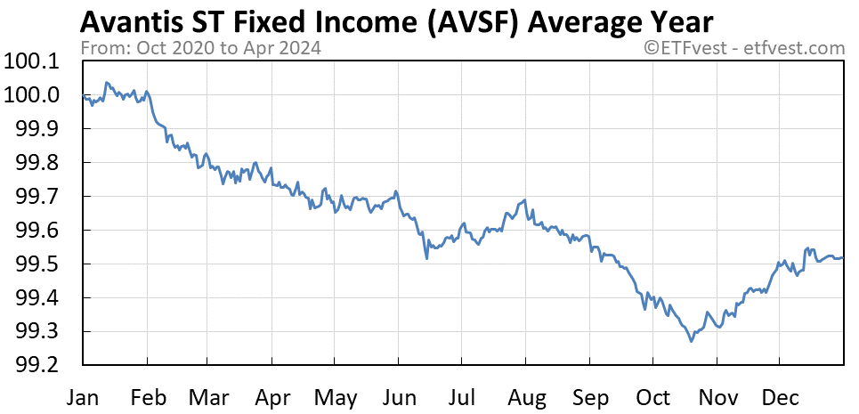 AVSF average year chart