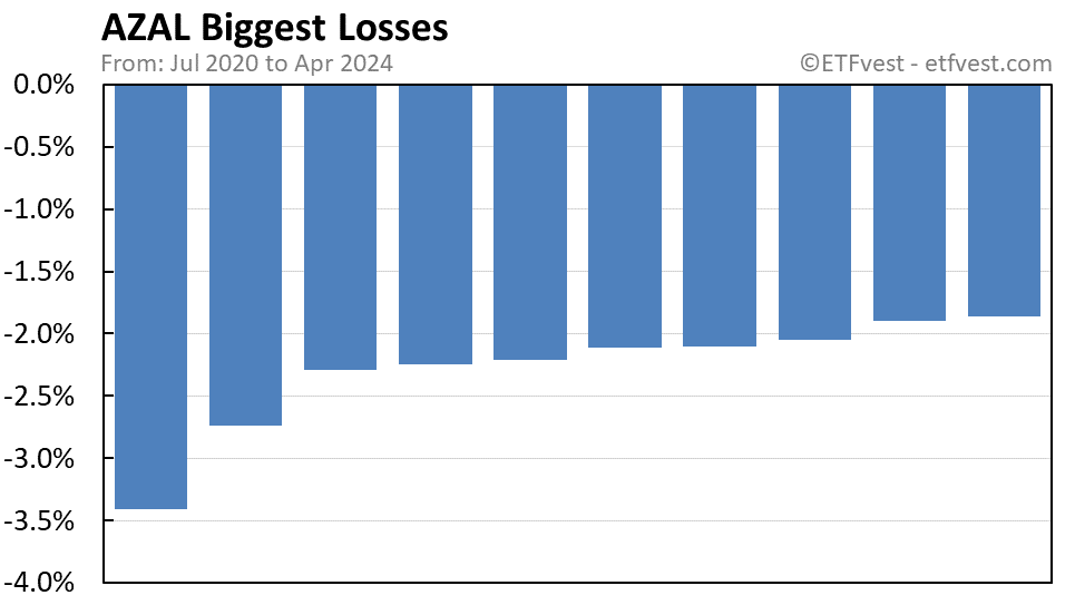 AZAL biggest losses chart