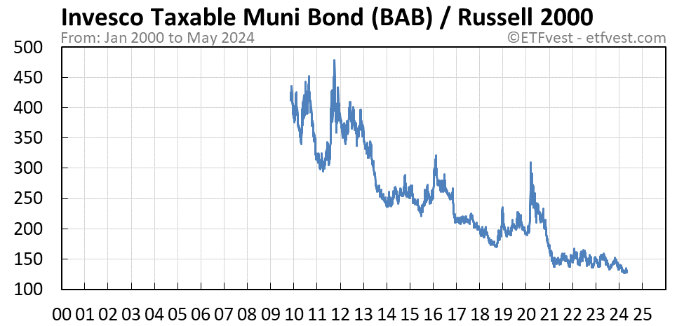 BAB relative strength vs russell 2000 chart