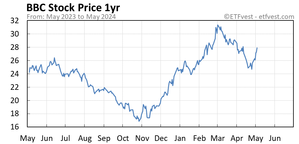 BBC 1-year stock price chart