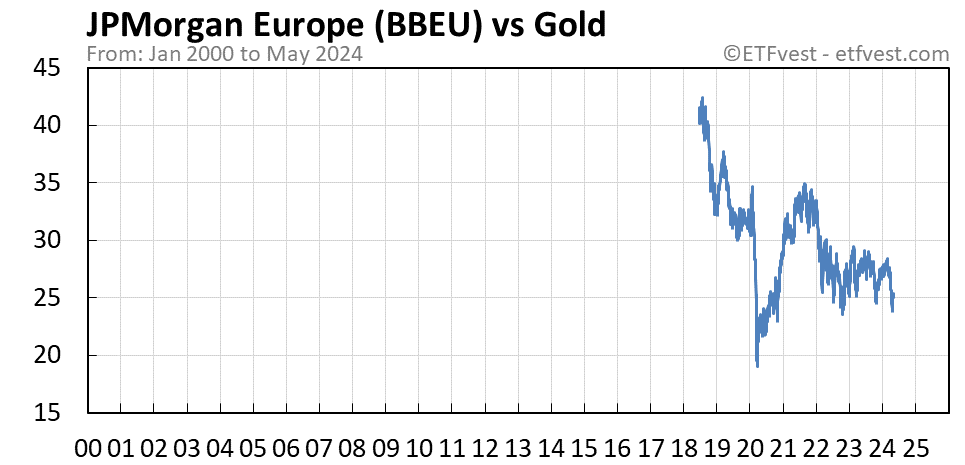 BBEU vs gold chart