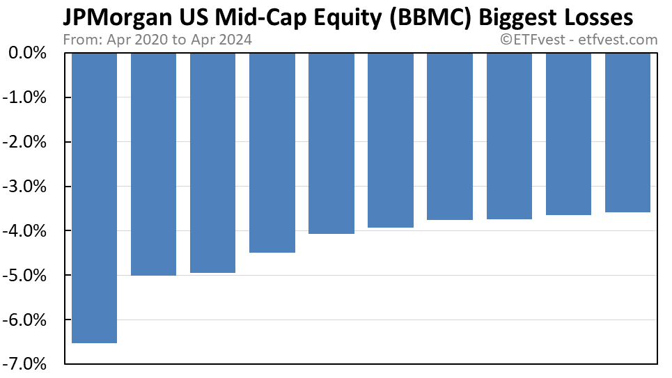 BBMC biggest losses chart