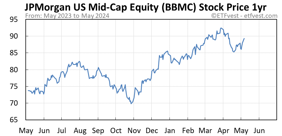 BBMC 1-year stock price chart