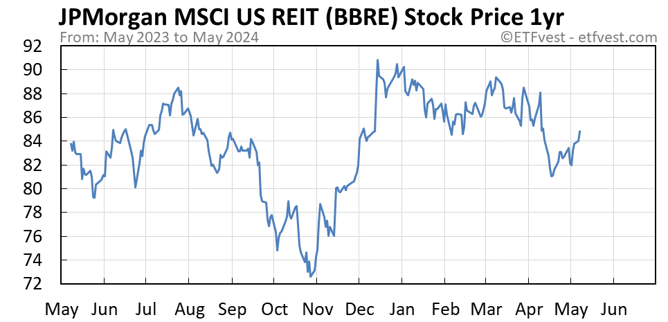 BBRE 1-year stock price chart