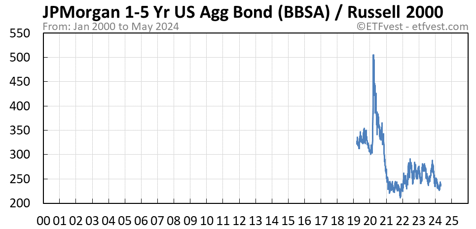 BBSA relative strength vs russell 2000 chart