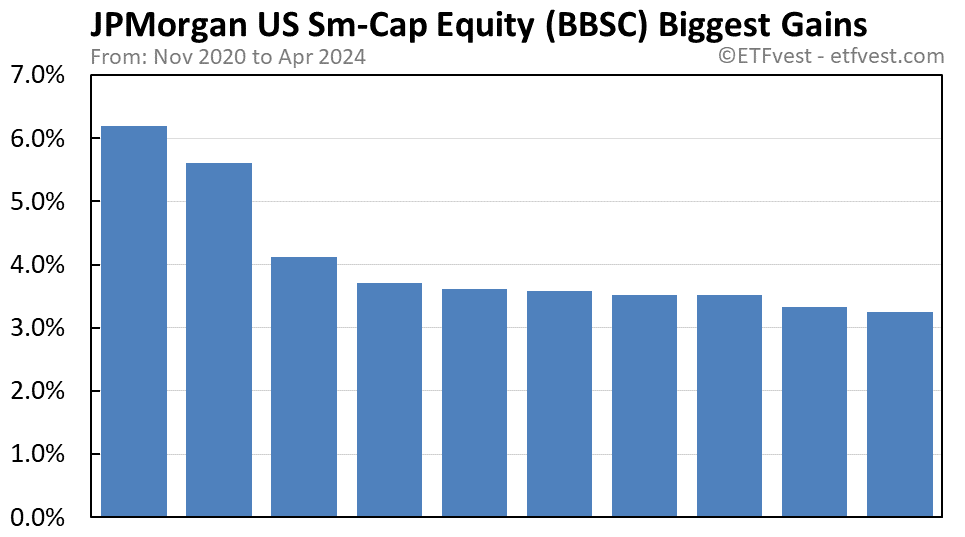 BBSC biggest gains chart