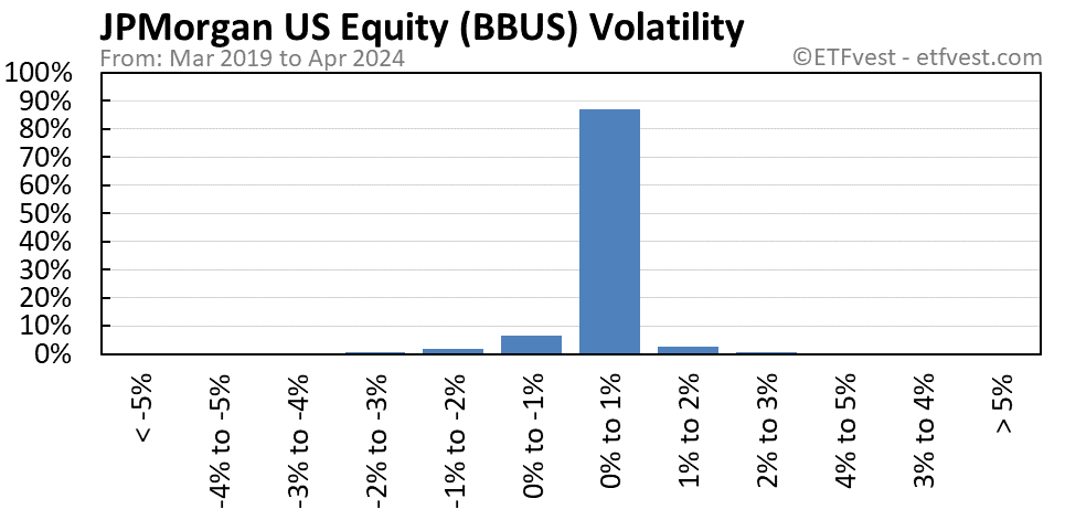 BBUS volatility chart