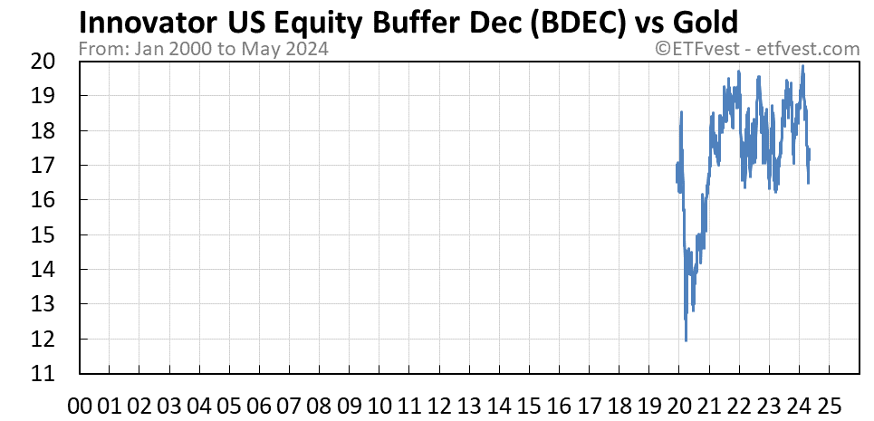 BDEC vs gold chart