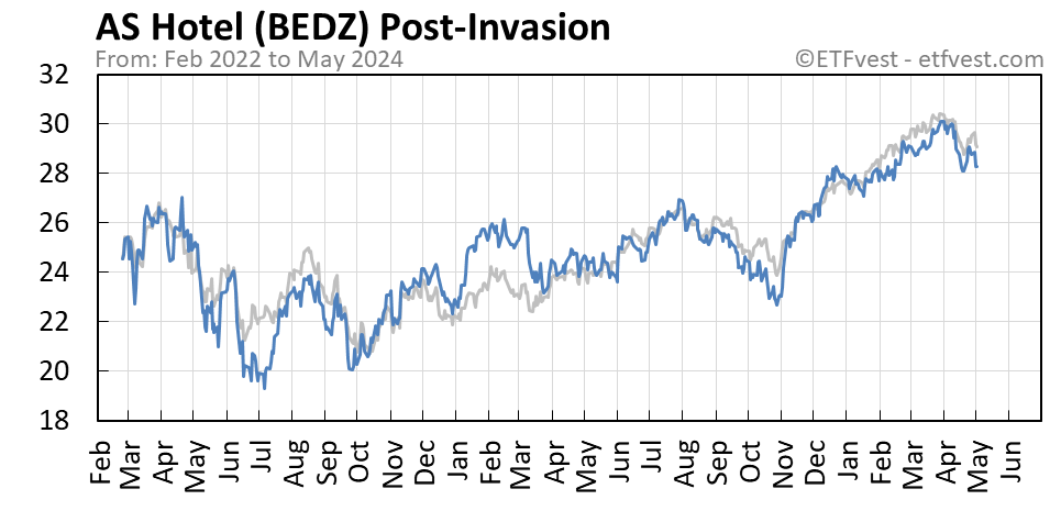 BEDZ Event A stock price chart
