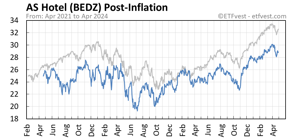 BEDZ Event 2 stock price chart