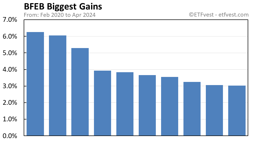 BFEB biggest gains chart