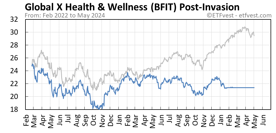 BFIT Event A stock price chart
