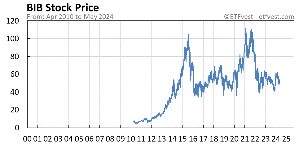 BIB stock price chart